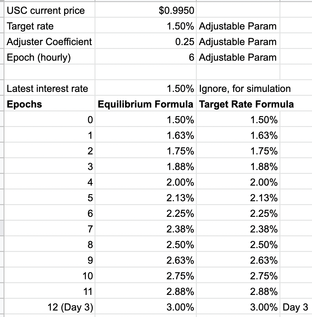 Carbon Stablecoin USC: Algorithmic Interest Rate for Improved Peg Stability