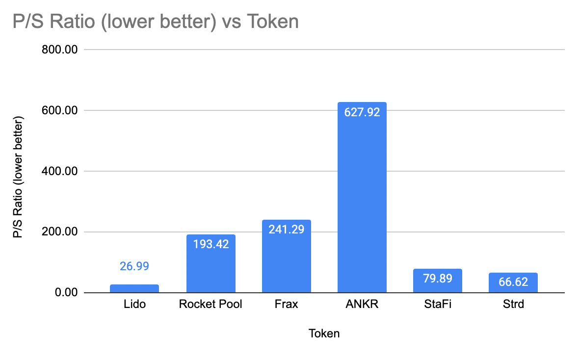 First Liquid Staking Index - Long the best LSD protocols in 1 click.