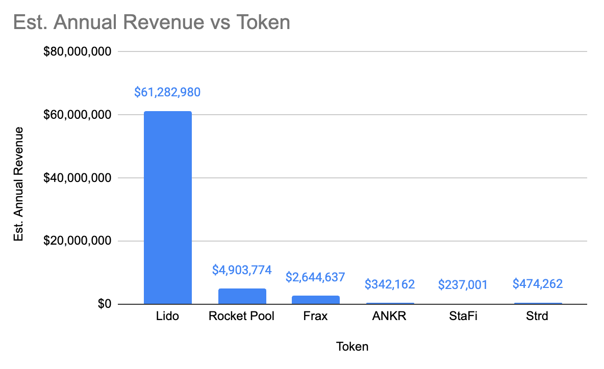 First Liquid Staking Index - Long the best LSD protocols in 1 click.