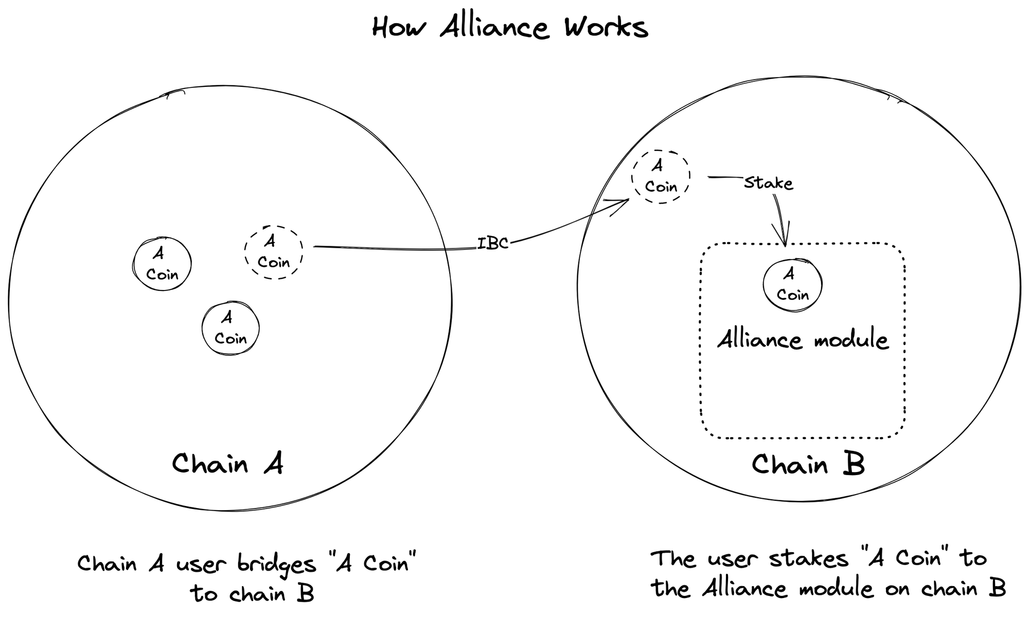 Form an Alliance with Carbon to get more real staking yield.