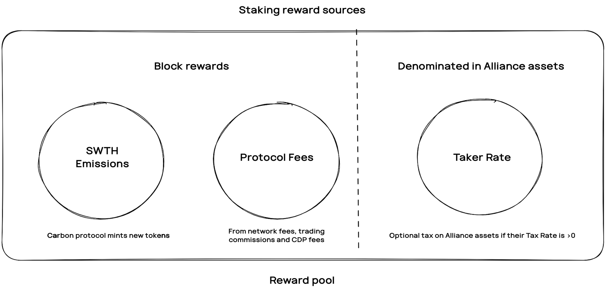 Form an Alliance with Carbon to get more real staking yield.