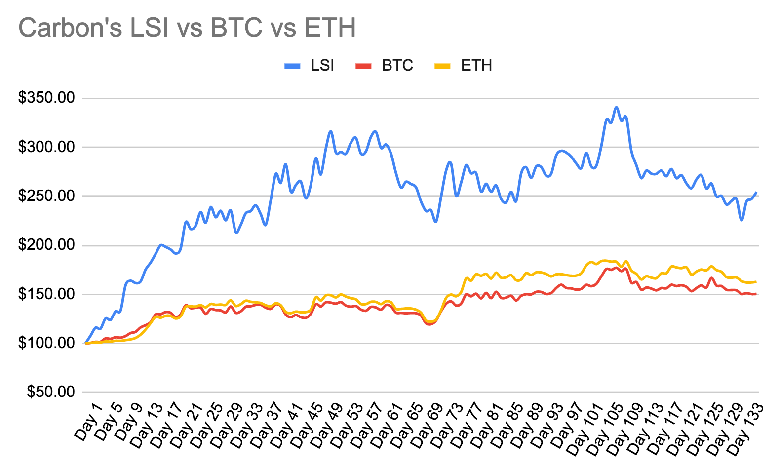 First Liquid Staking Index - Long the best LSD protocols in 1 click.