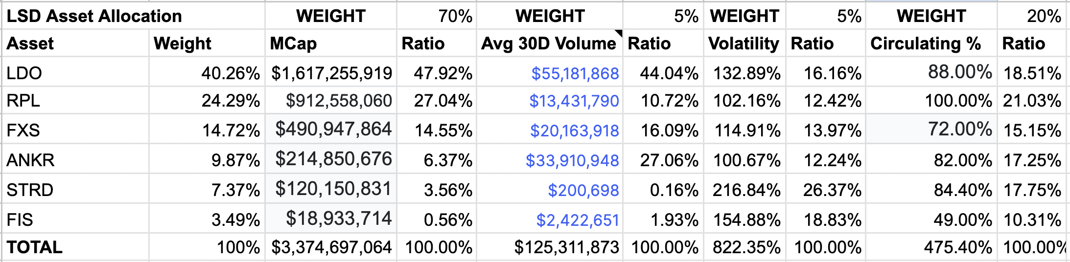 First Liquid Staking Index - Long the best LSD protocols in 1 click.